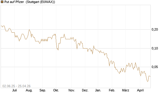 Put auf Pfizer [J.P. Morgan Structured Products B.V.] Chart