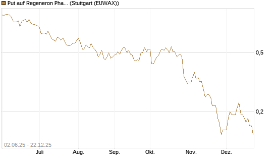 Put auf Regeneron Pharmaceuticals [J.P. Morgan Structured Products B.V.] Chart