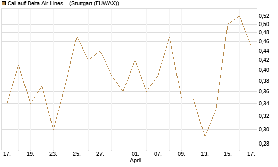 Call auf Delta Air Lines [J.P. Morgan Structured Products B.V.] Chart