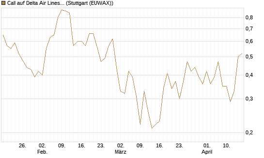 Call auf Delta Air Lines [J.P. Morgan Structured Products B.V.] Chart