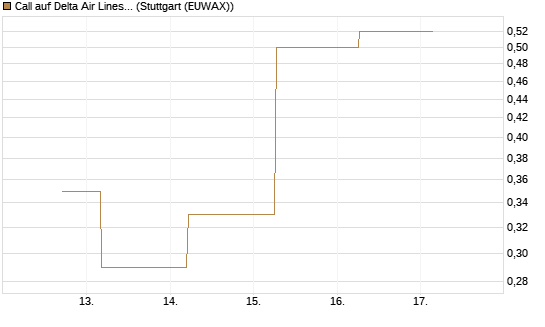 Call auf Delta Air Lines [J.P. Morgan Structured Products B.V.] Chart