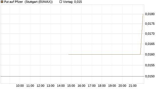 Put auf Pfizer [J.P. Morgan Structured Products B.V.] Chart