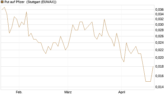 Put auf Pfizer [J.P. Morgan Structured Products B.V.] Chart