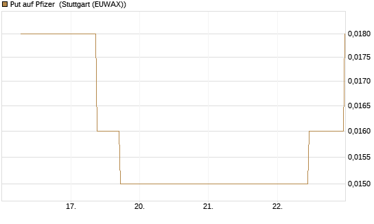 Put auf Pfizer [J.P. Morgan Structured Products B.V.] Chart