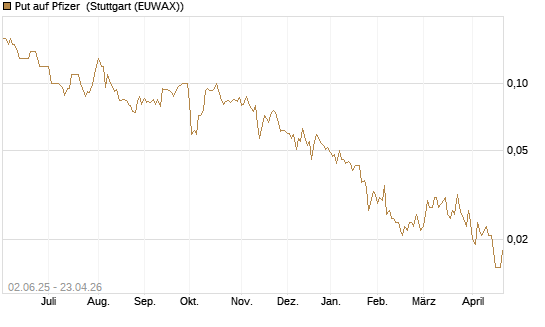 Put auf Pfizer [J.P. Morgan Structured Products B.V.] Chart