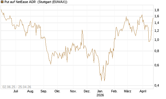 Put auf NetEase ADR [J.P. Morgan Structured Products B.V.] Chart