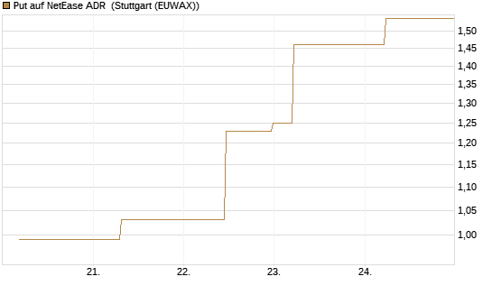 Put auf NetEase ADR [J.P. Morgan Structured Products B.V.] Chart