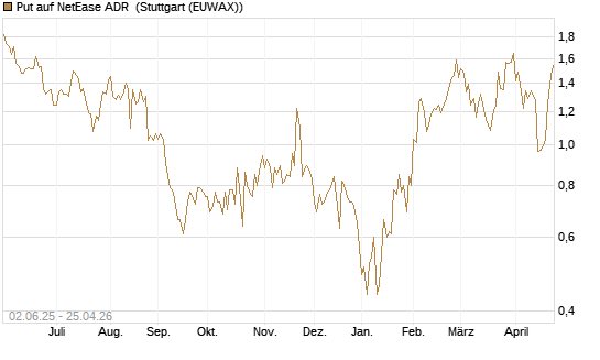 Put auf NetEase ADR [J.P. Morgan Structured Products B.V.] Chart