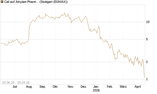Call auf Alnylam Pharmaceuticals [J.P. Morgan Structured Products B.V.] Chart