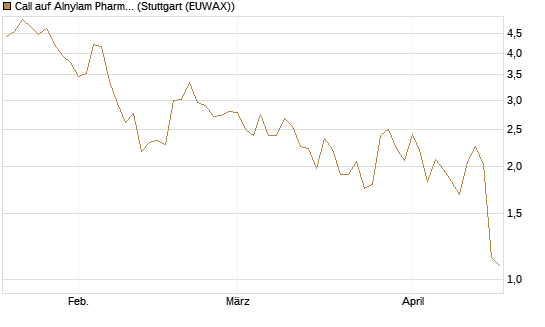 Call auf Alnylam Pharmaceuticals [J.P. Morgan Structured Products B.V.] Chart