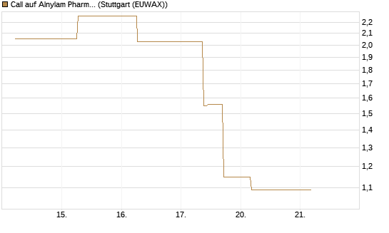 Call auf Alnylam Pharmaceuticals [J.P. Morgan Structured Products B.V.] Chart