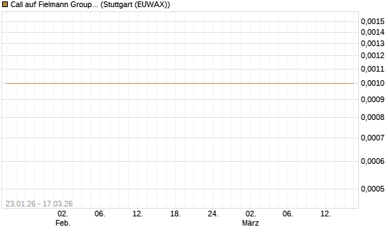 Call auf Fielmann Group [UniCredit Bank GmbH] Chart