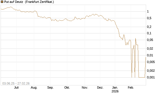 Put auf Deutz [DZ BANK AG] Chart