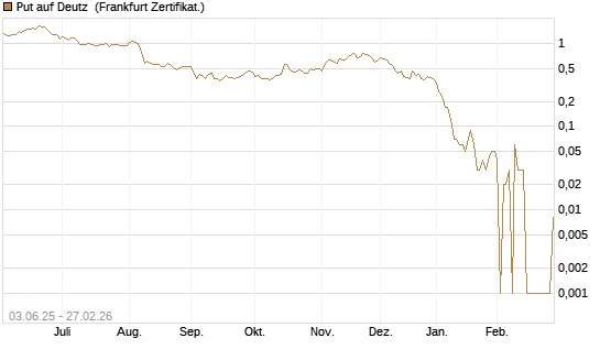 Put auf Deutz [DZ BANK AG] Chart