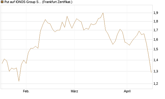 Put auf IONOS Group SE [DZ BANK AG] Chart