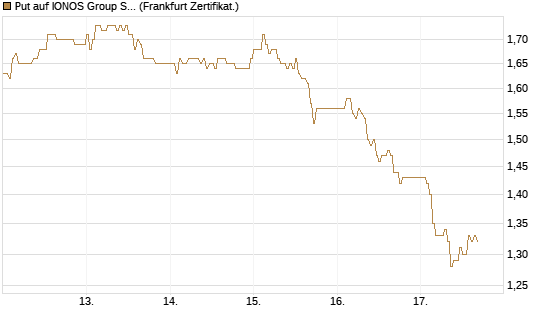 Put auf IONOS Group SE [DZ BANK AG] Chart