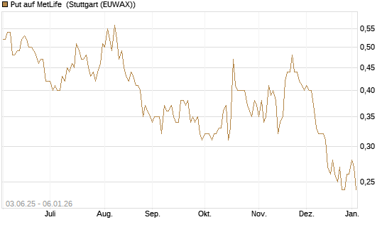 Put auf MetLife [J.P. Morgan Structured Products B.V.] Chart