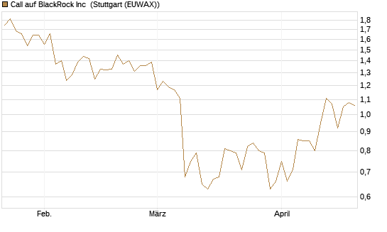 Call auf BlackRock Inc [J.P. Morgan Structured Products B.V.] Chart