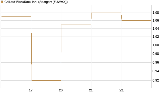Call auf BlackRock Inc [J.P. Morgan Structured Products B.V.] Chart