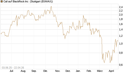 Call auf BlackRock Inc [J.P. Morgan Structured Products B.V.] Chart