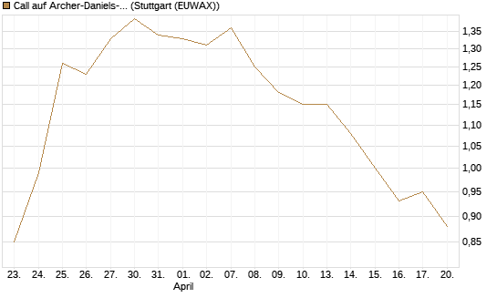 Call auf Archer-Daniels-Midland [J.P. Morgan Structured Products B.V.] Chart