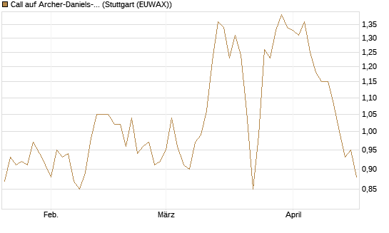 Call auf Archer-Daniels-Midland [J.P. Morgan Structured Products B.V.] Chart