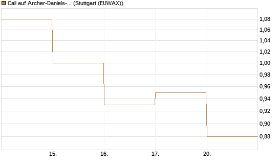 Call auf Archer-Daniels-Midland [J.P. Morgan Structured Products B.V.] Chart