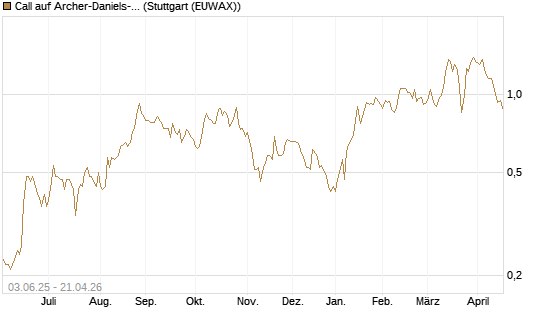 Call auf Archer-Daniels-Midland [J.P. Morgan Structured Products B.V.] Chart