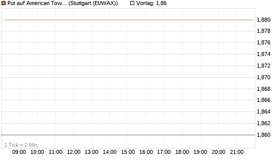 Put auf American Tower [J.P. Morgan Structured Products B.V.] Chart