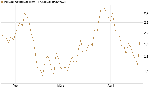 Put auf American Tower [J.P. Morgan Structured Products B.V.] Chart