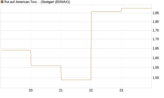 Put auf American Tower [J.P. Morgan Structured Products B.V.] Chart