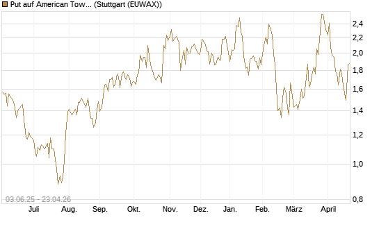Put auf American Tower [J.P. Morgan Structured Products B.V.] Chart