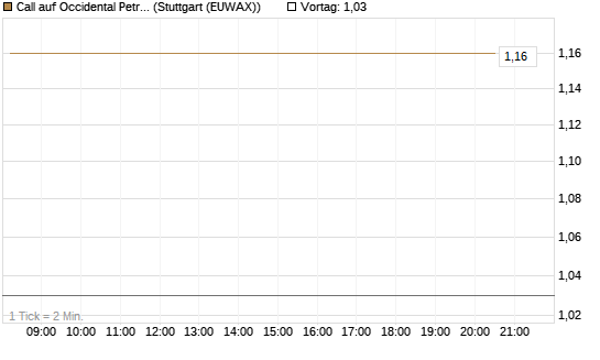 Call auf Occidental Petroleum Corp. [J.P. Morgan Structured Products B.V.] Chart