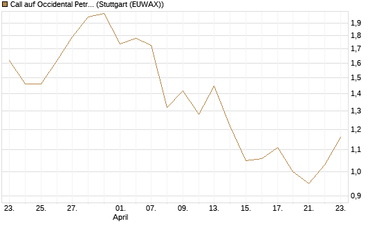 Call auf Occidental Petroleum Corp. [J.P. Morgan Structured Products B.V.] Chart