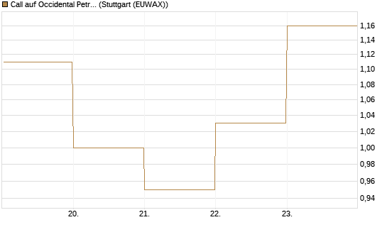 Call auf Occidental Petroleum Corp. [J.P. Morgan Structured Products B.V.] Chart