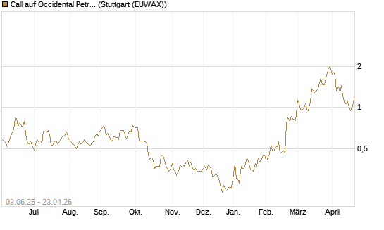 Call auf Occidental Petroleum Corp. [J.P. Morgan Structured Products B.V.] Chart