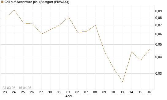 Call auf Accenture plc [J.P. Morgan Structured Products B.V.] Chart