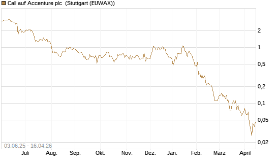 Call auf Accenture plc [J.P. Morgan Structured Products B.V.] Chart