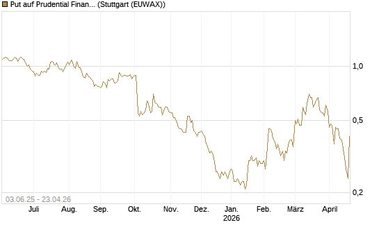 Put auf Prudential Financial [J.P. Morgan Structured Products B.V.] Chart