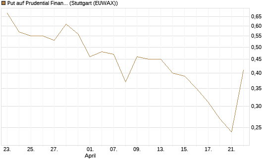 Put auf Prudential Financial [J.P. Morgan Structured Products B.V.] Chart