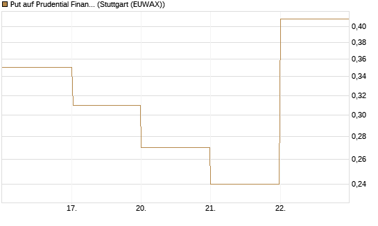 Put auf Prudential Financial [J.P. Morgan Structured Products B.V.] Chart