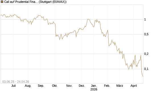 Call auf Prudential Financial [J.P. Morgan Structured Products B.V.] Chart