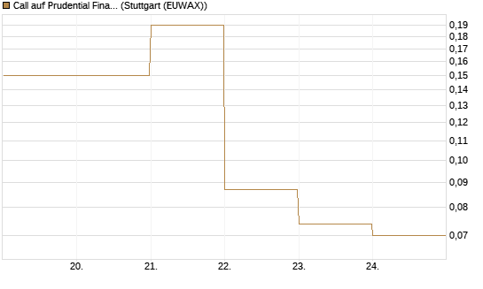 Call auf Prudential Financial [J.P. Morgan Structured Products B.V.] Chart