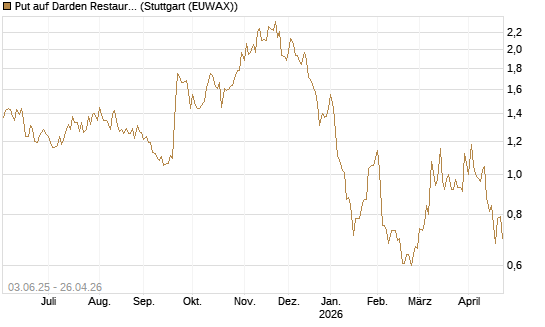 Put auf Darden Restaurants [J.P. Morgan Structured Products B.V.] Chart