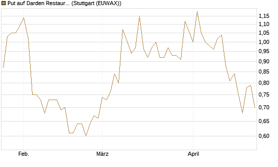 Put auf Darden Restaurants [J.P. Morgan Structured Products B.V.] Chart