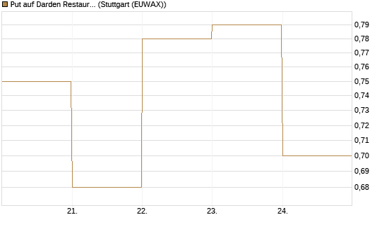 Put auf Darden Restaurants [J.P. Morgan Structured Products B.V.] Chart