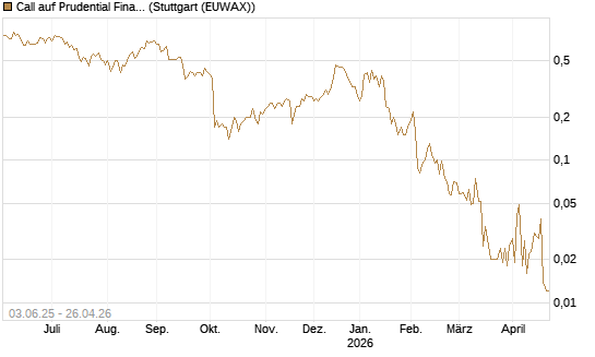 Call auf Prudential Financial [J.P. Morgan Structured Products B.V.] Chart