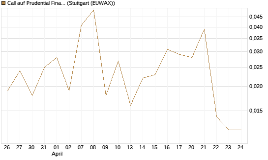 Call auf Prudential Financial [J.P. Morgan Structured Products B.V.] Chart