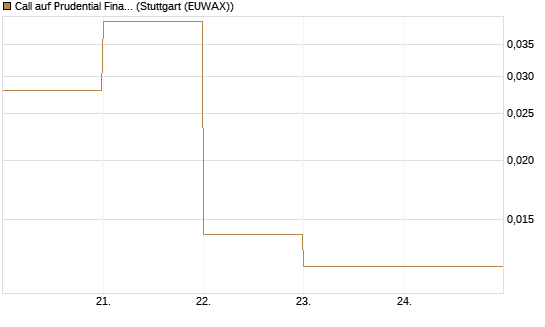 Call auf Prudential Financial [J.P. Morgan Structured Products B.V.] Chart
