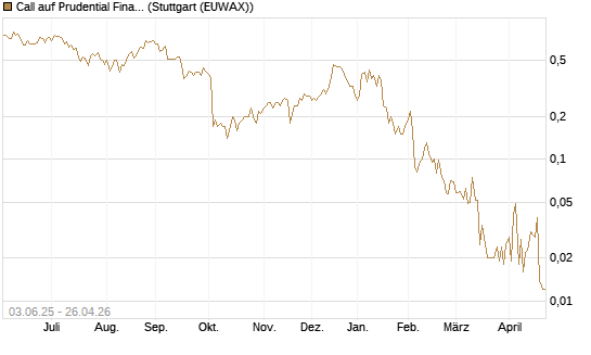 Call auf Prudential Financial [J.P. Morgan Structured Products B.V.] Chart